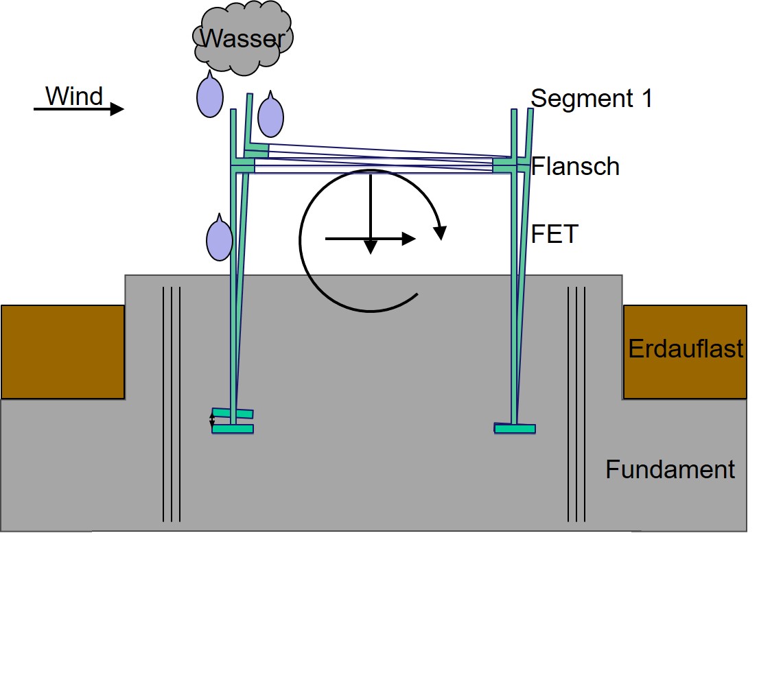 Blick vom Windrad über die Landschaft während der Prüfung zum Weiiterbetrieb nach 20 Jahre Laufzeit einer Windkraftanlage